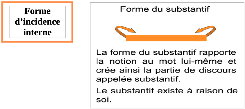 Forme d'incidence interne