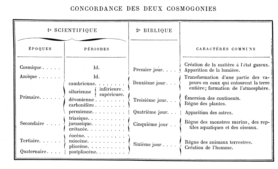 Tableau de la concordance des cosmogonies