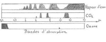 Absorption des principaux composants atmosphériques en fonction de la longueur d’onde.