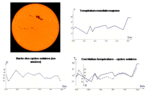 Taches solaires, température moyenne mondiale de 1750 à 2000