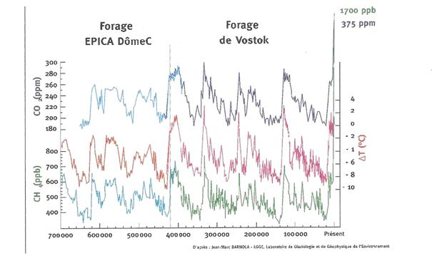 analyse des variations de la température et de la concentration du CO2 dans les paléoclimats depuis 700 000 ans.