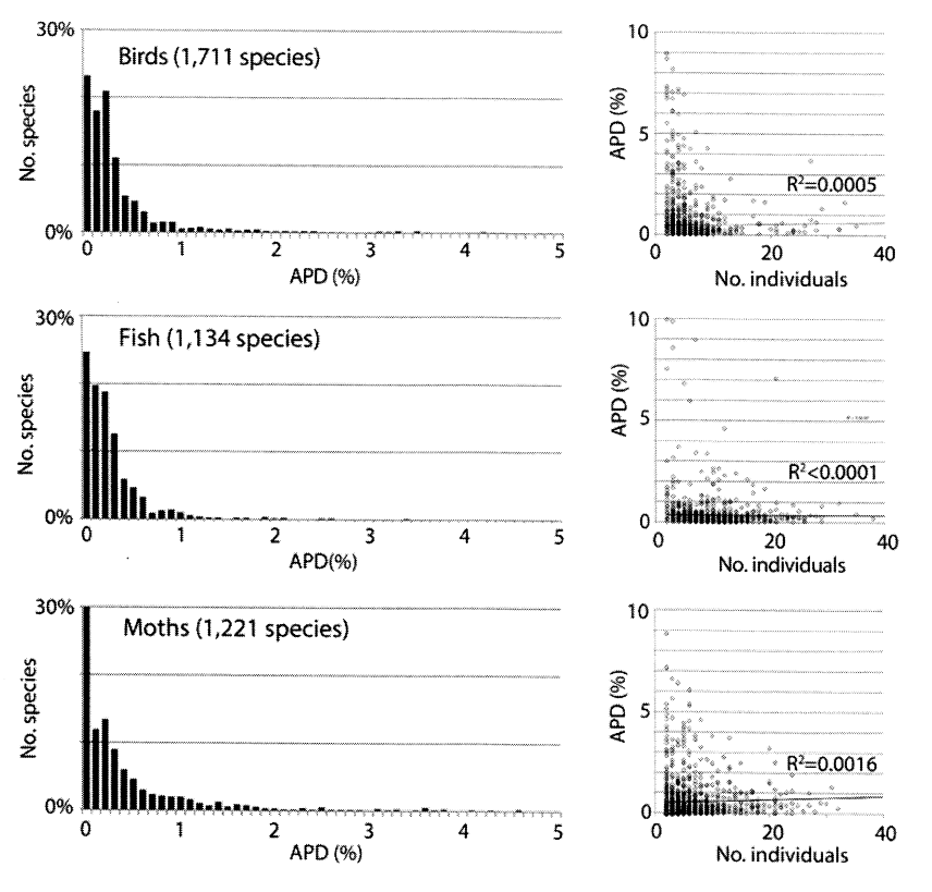 Variabilité du Cytochrome oxydase I (COI)