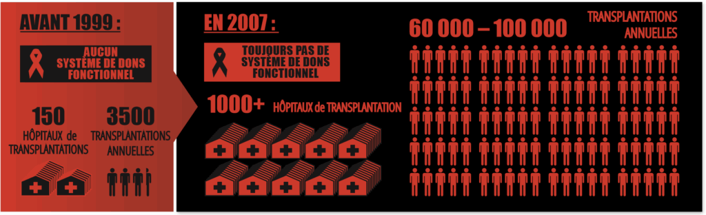 Statistique de l'industrie des greffes en chine