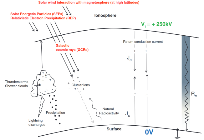 Diagramme illustrant le rôle des orages et des rayons cosmiques dans la création de champs électriques