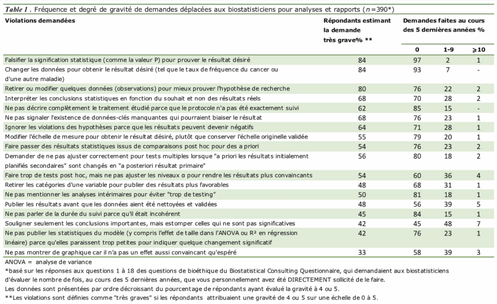 Tableau des demandes « déplacées » faites aux biostatisticiens