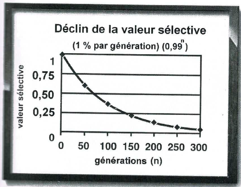 La décroissance de la valeur sélective, de génération en génération