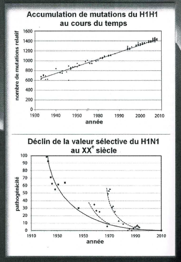 Morbidité du virus H1N1 depuis 1918.