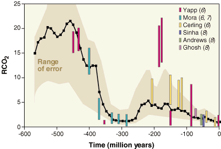 Variation du CO2 atmosphérique au cours du temps.