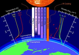 Les infra-rouges (en orange) traversent l’atmosphère.