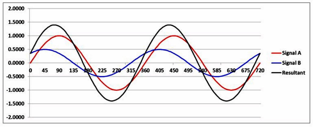 Courbes oscilloscope
