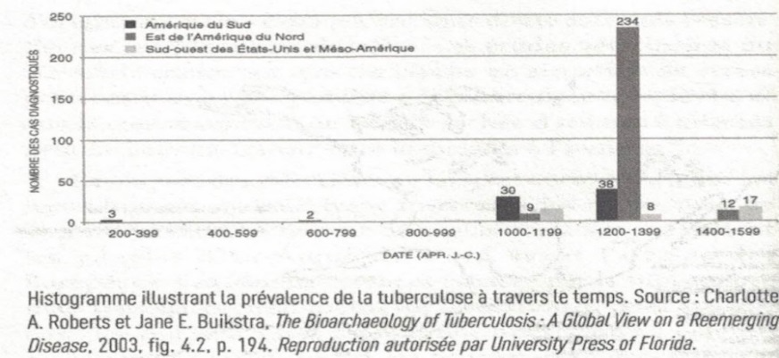 Histogramme de prévalence de la tuberculose