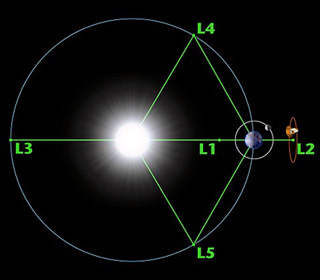 Soleil, Terre, leurs points de Lagrange et le Télescope